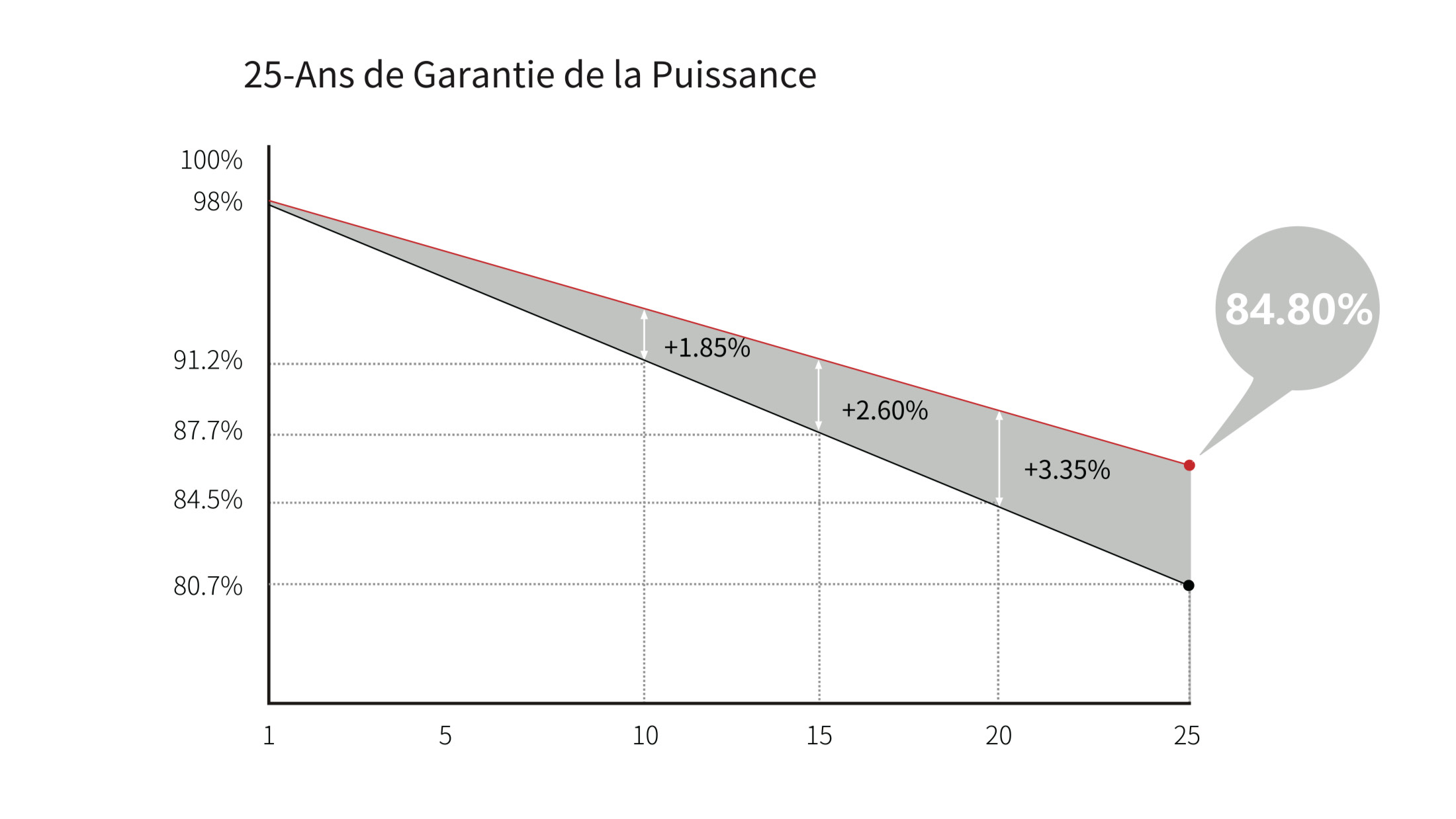 puissance panneaux